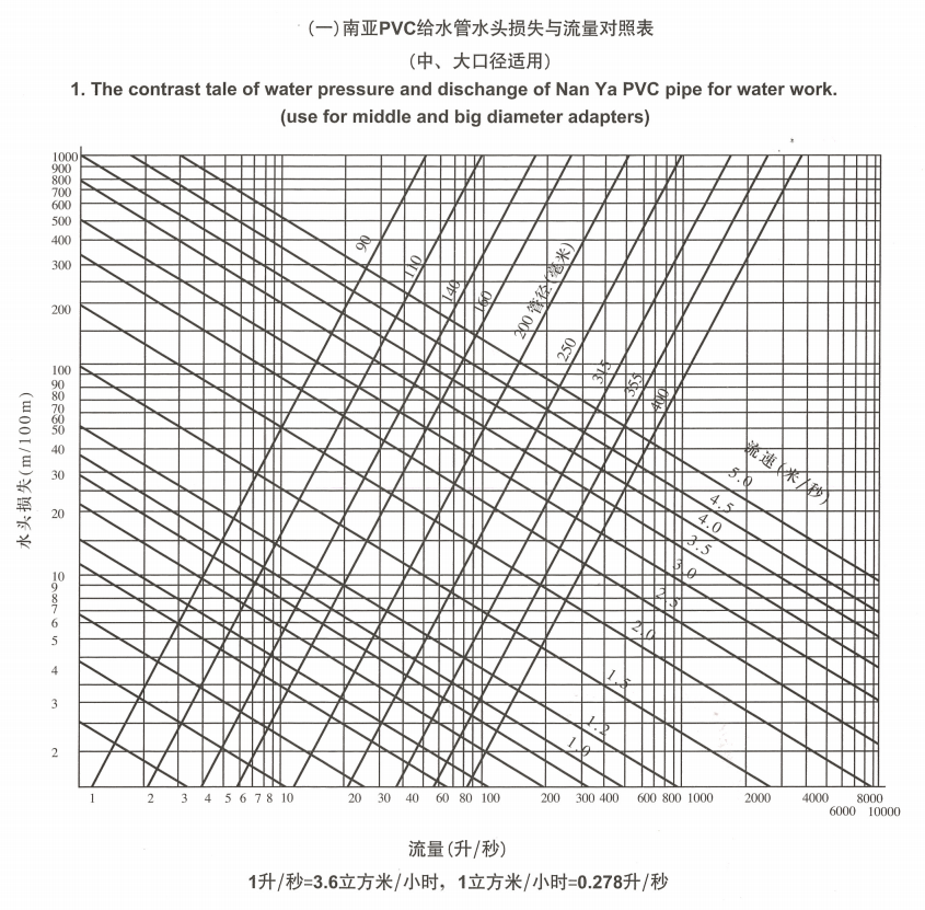 南亞PVC給水管水頭損失與流量對(duì)照表（中、大口徑適用）